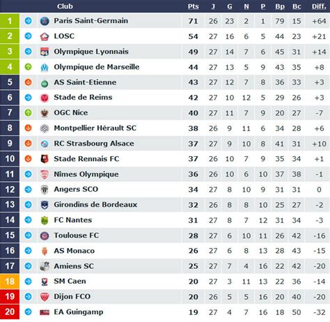 foot 01 résultats et classement.